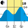 Dry Strait tide chart for Tuesday, September 10, 2024