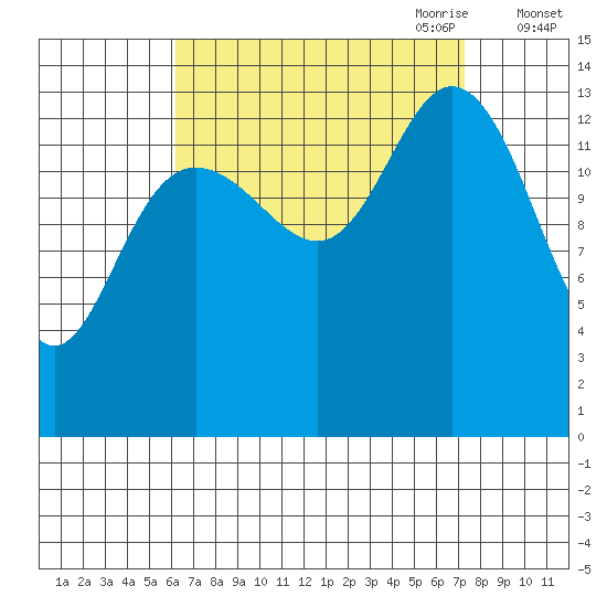 Dry Strait tide chart for Wednesday, September 11, 2024