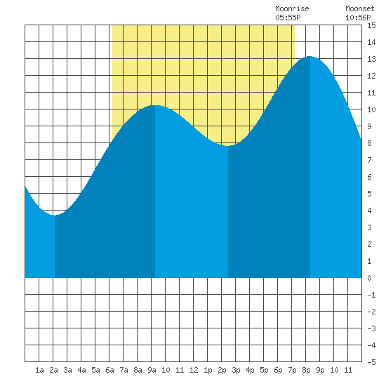 Dry Strait tide chart for Thursday, September 12, 2024