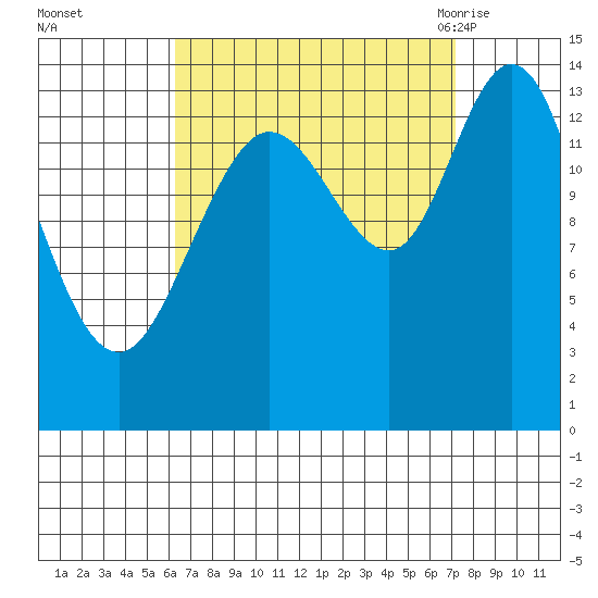 Dry Strait tide chart for Friday, September 13, 2024
