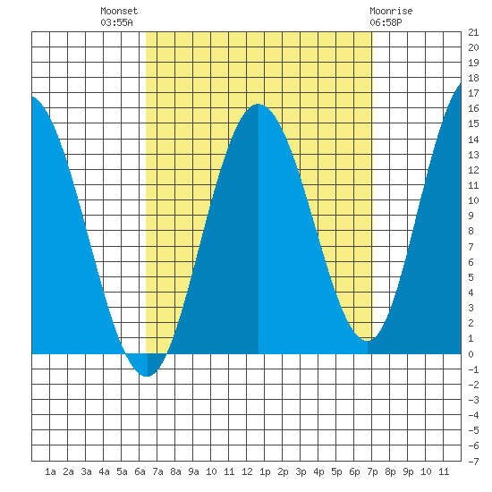 Dry Strait tide chart for Monday, September 16, 2024