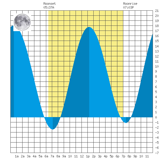 Dry Strait tide chart for Tuesday, September 17, 2024