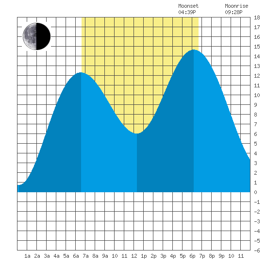 Dry Strait tide chart for Tuesday, September 24, 2024