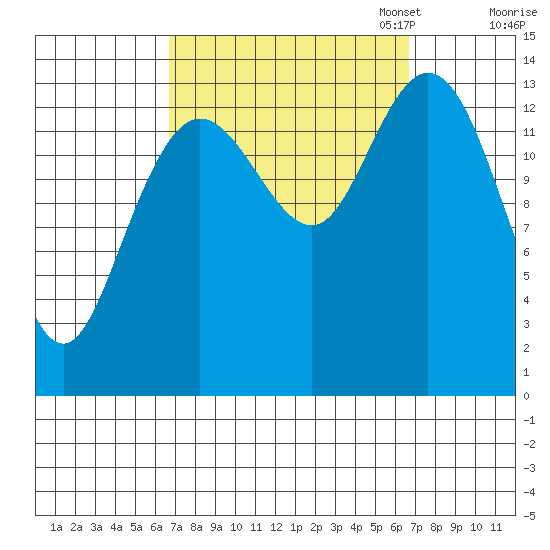 Dry Strait tide chart for Wednesday, September 25, 2024