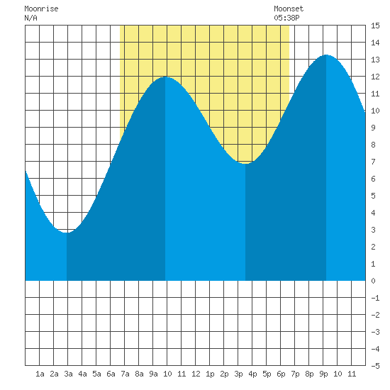 Dry Strait tide chart for Thursday, September 26, 2024