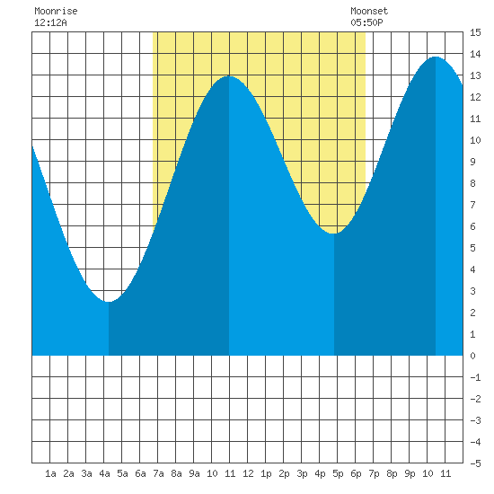 Dry Strait tide chart for Friday, September 27, 2024