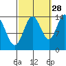 Dry Strait tide chart for Saturday, September 28, 2024