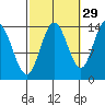 Dry Strait tide chart for Sunday, September 29, 2024