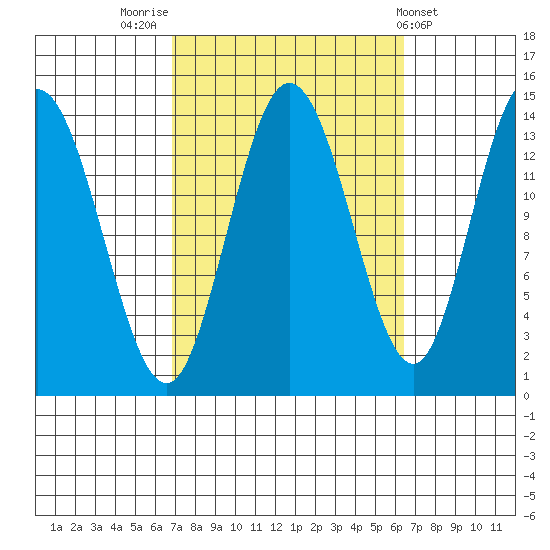 Dry Strait tide chart for Monday, September 30, 2024