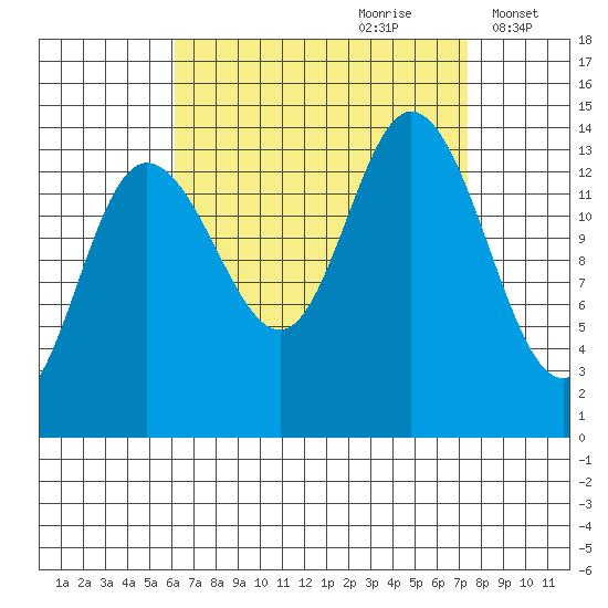 Dry Strait tide chart for Monday, September 9, 2024