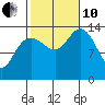 Dry Strait tide chart for Thursday, October 10, 2024