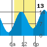 Dry Strait tide chart for Sunday, October 13, 2024