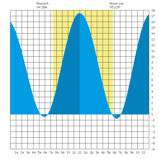 Dry Strait tide chart for Tuesday, October 15, 2024