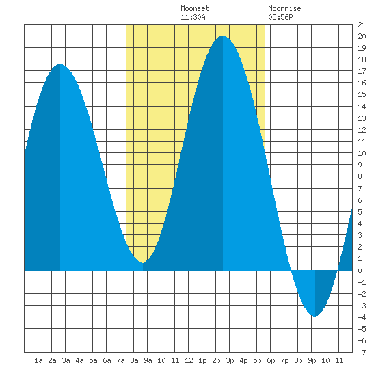 Dry Strait tide chart for Saturday, October 19, 2024