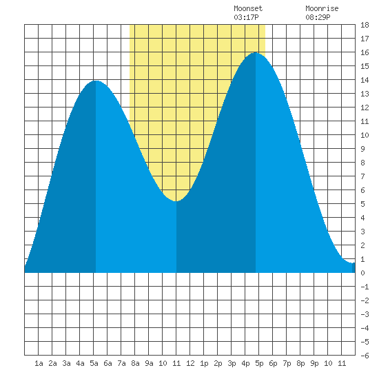 Dry Strait tide chart for Tuesday, October 22, 2024