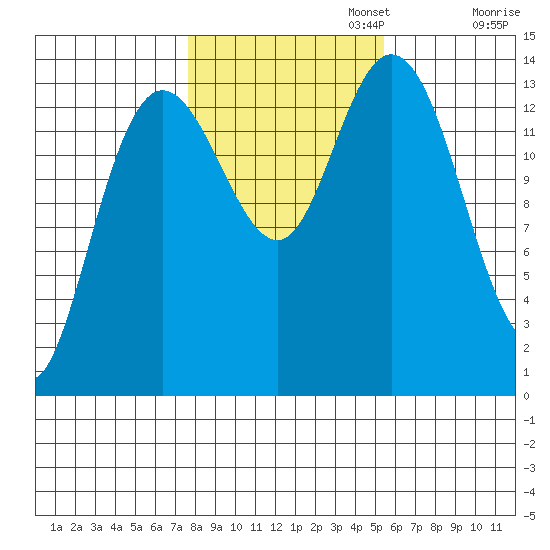 Dry Strait tide chart for Wednesday, October 23, 2024