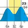 Dry Strait tide chart for Wednesday, October 23, 2024