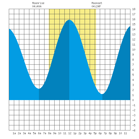 Dry Strait tide chart for Tuesday, October 29, 2024