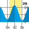 Dry Strait tide chart for Tuesday, October 29, 2024
