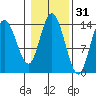 Dry Strait tide chart for Thursday, October 31, 2024