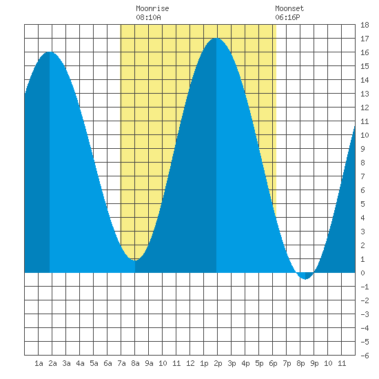 Dry Strait tide chart for Thursday, October 3, 2024