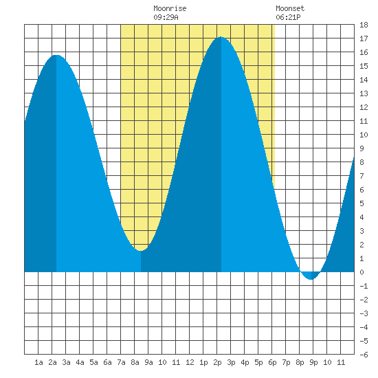 Dry Strait tide chart for Friday, October 4, 2024