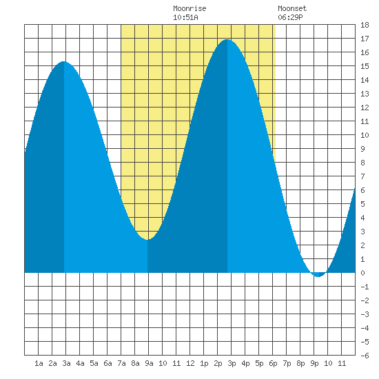 Dry Strait tide chart for Saturday, October 5, 2024