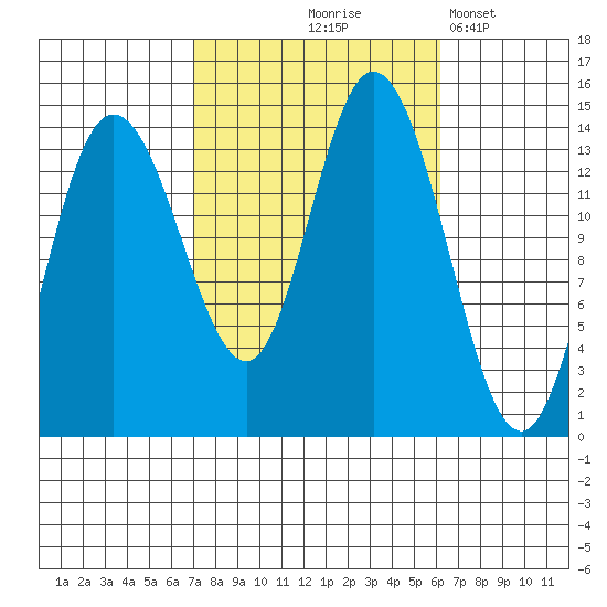 Dry Strait tide chart for Sunday, October 6, 2024