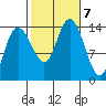 Dry Strait tide chart for Monday, October 7, 2024
