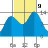 Dry Strait tide chart for Wednesday, October 9, 2024