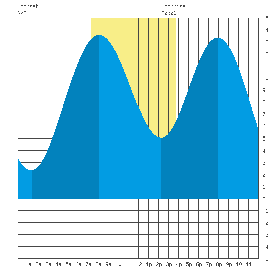 Dry Strait tide chart for Sunday, November 10, 2024