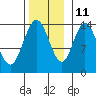 Dry Strait tide chart for Monday, November 11, 2024