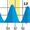 Dry Strait tide chart for Tuesday, November 12, 2024