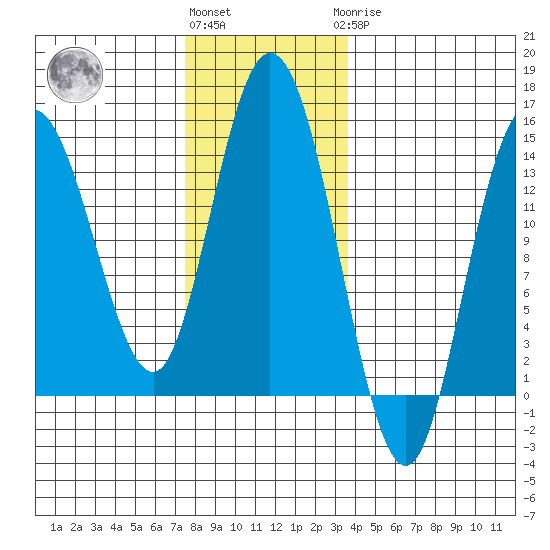 Dry Strait tide chart for Friday, November 15, 2024