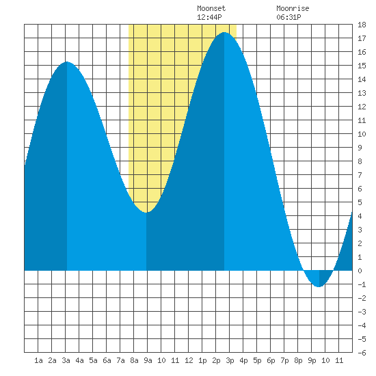Dry Strait tide chart for Tuesday, November 19, 2024
