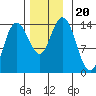 Dry Strait tide chart for Wednesday, November 20, 2024