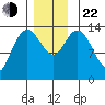 Dry Strait tide chart for Friday, November 22, 2024