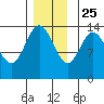 Dry Strait tide chart for Monday, November 25, 2024