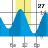 Dry Strait tide chart for Wednesday, November 27, 2024