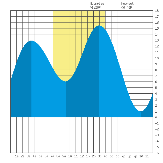 Dry Strait tide chart for Wednesday, November 6, 2024