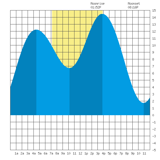 Dry Strait tide chart for Thursday, November 7, 2024