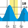 Dry Strait tide chart for Tuesday, December 10, 2024