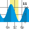Dry Strait tide chart for Wednesday, December 11, 2024