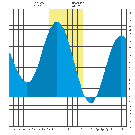 Dry Strait tide chart for Thursday, December 12, 2024