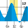 Dry Strait tide chart for Thursday, December 12, 2024