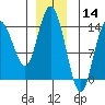 Dry Strait tide chart for Saturday, December 14, 2024