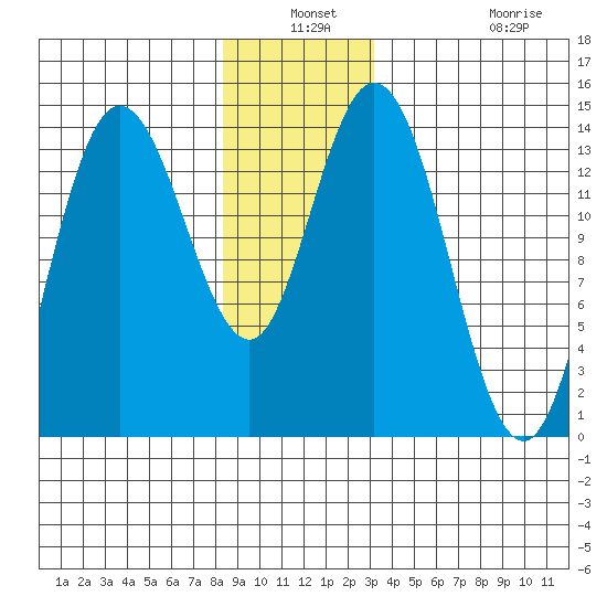 Dry Strait tide chart for Thursday, December 19, 2024