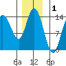 Dry Strait tide chart for Sunday, December 1, 2024