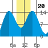 Dry Strait tide chart for Friday, December 20, 2024