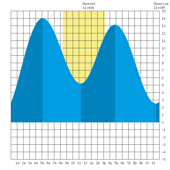 Dry Strait tide chart for Saturday, December 21, 2024